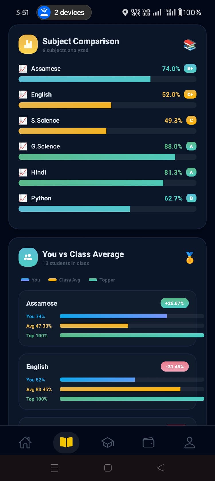 You vs class average vs topper